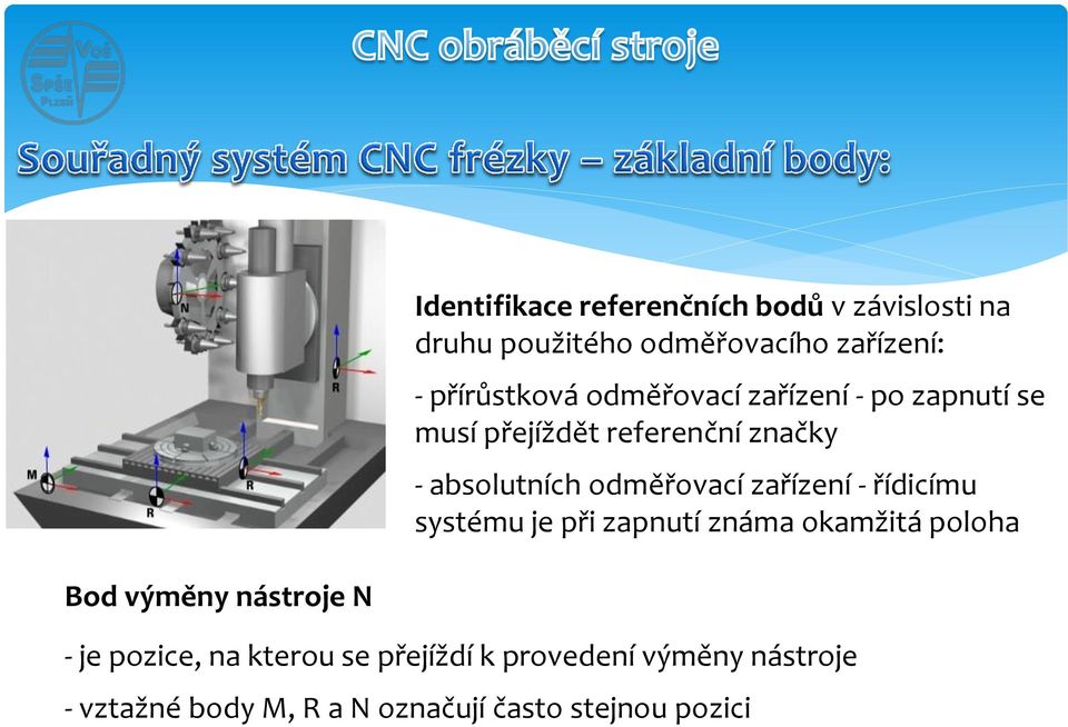 zařízení - řídicímu systému je při zapnutí známa okamžitá poloha Bod výměny nástroje N - je pozice,