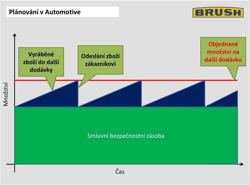 Odeslání zboží zákazníkovi Objednané