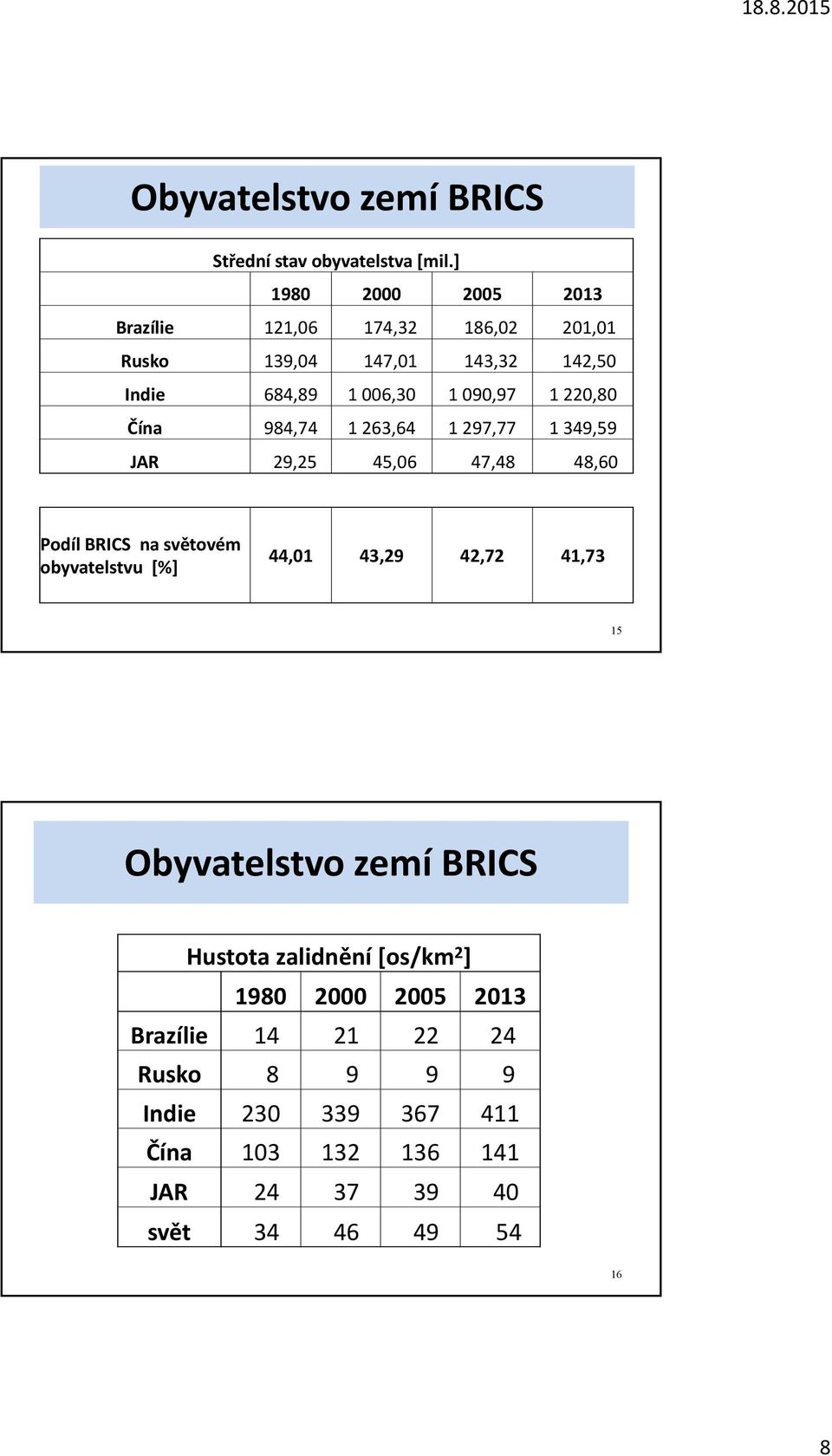 220,80 Čína 984,74 1 263,64 1 297,77 1 349,59 JAR 29,25 45,06 47,48 48,60 Podíl BRICS na světovém obyvatelstvu [%] 44,01 43,29