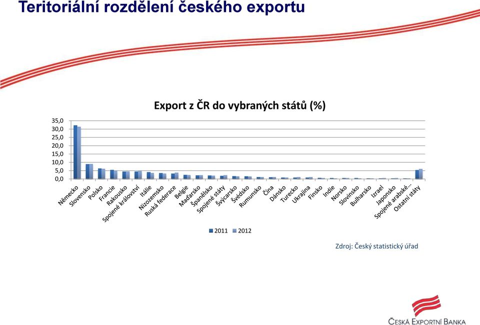 5,0 0,0 Export z ČR do vybraných