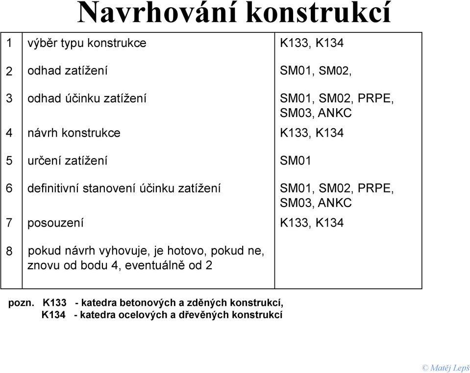 SM01, SM02, PRPE, SM03, ANKC 7 posouzení K133, K134 8 pokud návrh vyhovuje, je hotovo, pokud ne, znovu od bodu 4,