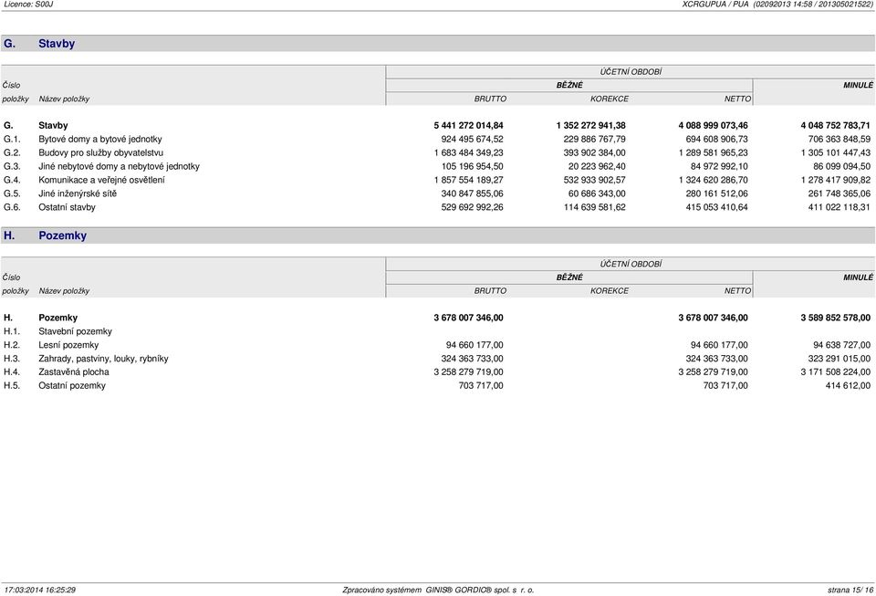 4. Komunikace a veřejné osvětlení 1 857 554 189,27 532 933 902,57 1 324 620 286,70 1 278 417 909,82 G.5. Jiné inženýrské sítě 340 847 855,06 60 686 343,00 280 161 512,06 261 748 365,06 G.6. Ostatní stavby 529 692 992,26 114 639 581,62 415 053 410,64 411 022 118,31 H.