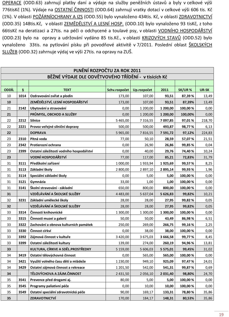 na péči o odchycené a toulavé psy, v oblasti VODNÍHO HOSPODÁŘSTVÍ (ODD.23) bylo na opravy a udržování vydáno 85 tis.kč., v oblasti KRIZOVÝCH STAVŮ (ODD.52) bylo vynaloženo 33tis.