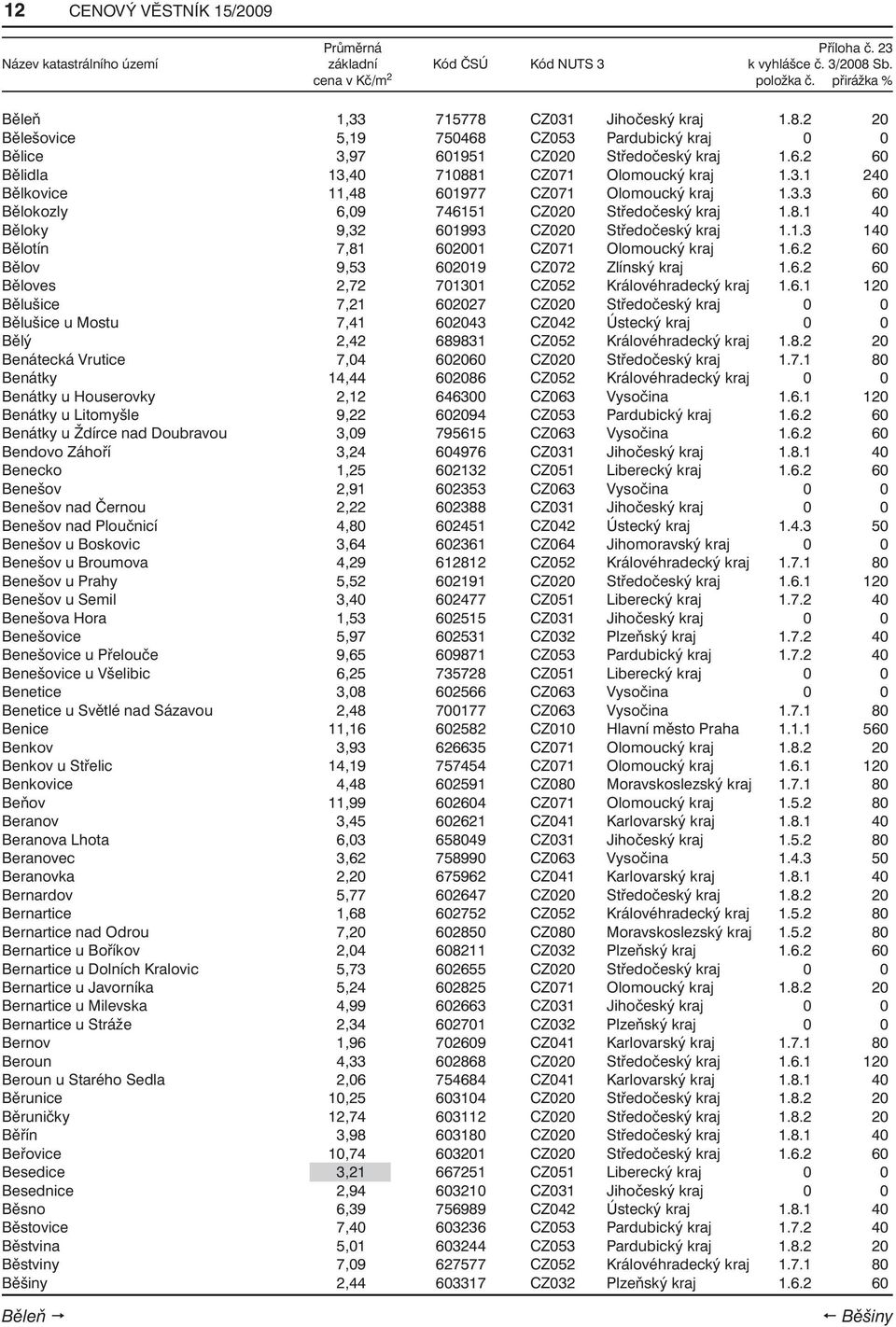 6.2 60 Bělov 9,53 602019 CZ072 Zlínský kraj 1.6.2 60 Běloves 2,72 701301 CZ052 Královéhradecký kraj 1.6.1 120 Bělušice 7,21 602027 CZ020 Středočeský kraj 0 0 Bělušice u Mostu 7,41 602043 CZ042 Ústecký kraj 0 0 Bělý 2,42 689831 CZ052 Královéhradecký kraj 1.