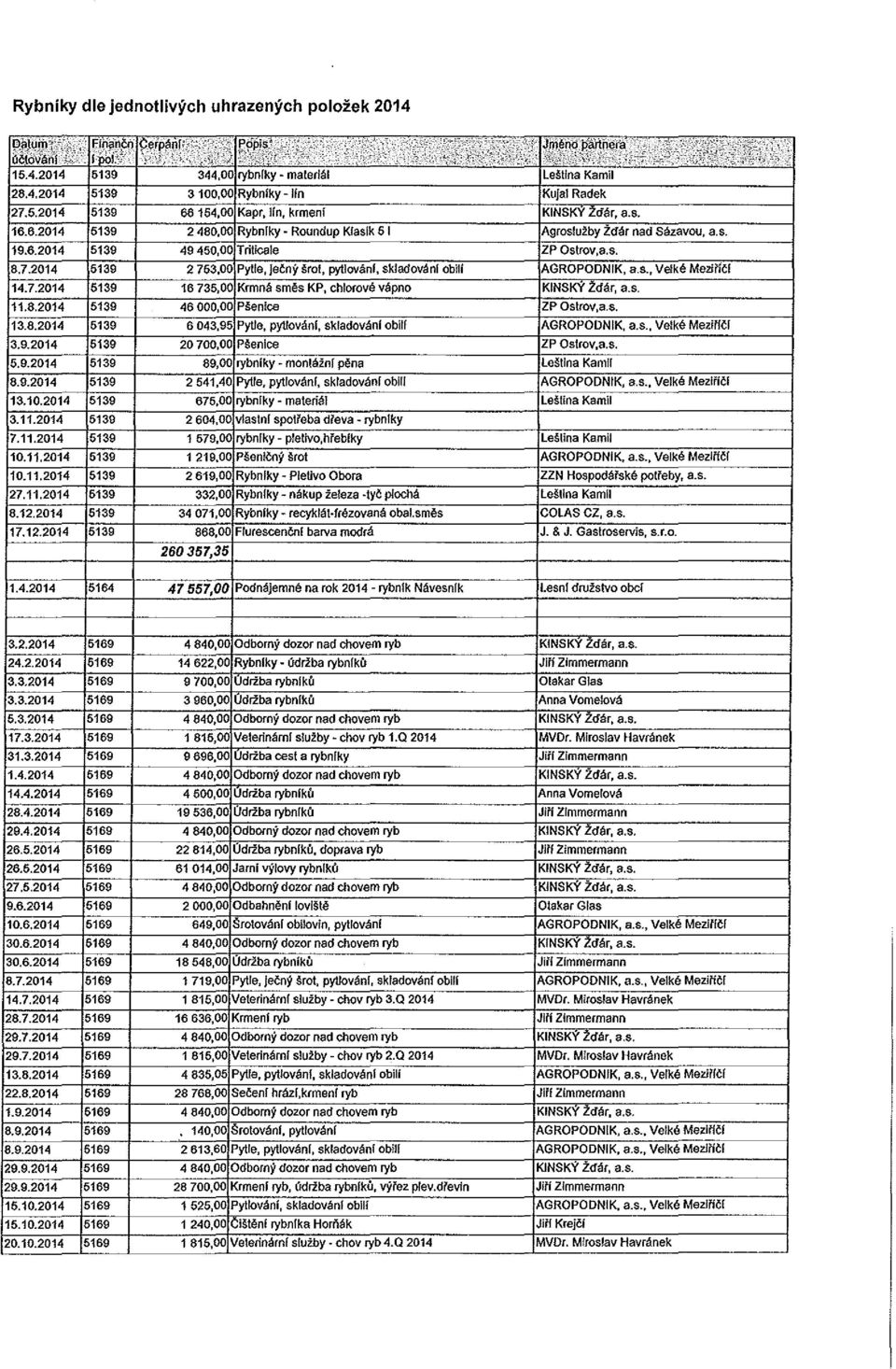 s. 11.8.2014 5139 46 ooo,oo Pšenice ZP Ostrov,a.s. 13.8,2014 5139 6 043,95 Pytle, pytlovánf, skladováni obili AGROPODNIK, a.s., Velké Mezlřfčl 3.9.2014 5139 20 700,00 Pšenice ZP Ostrov,a.s. 5.9.2014 5139 89,00 rybnfky montážnf pěna Leština Kam!