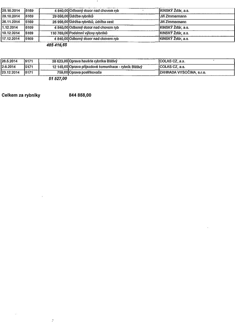 s. 17.12.2014 5169 4 840,00 Odborný dozor nad chovem ryb KINSKY Ždár, a.s. 485416,65 26.5.2014 5171 38 623,00 Oprava havárie rybnfka Blátivý COLAS CZ, a.s. 2.6.2014 5171 12145,00 Oprava phjezdové komunikace - rybnlk Blátivý COLAS CZ, a.