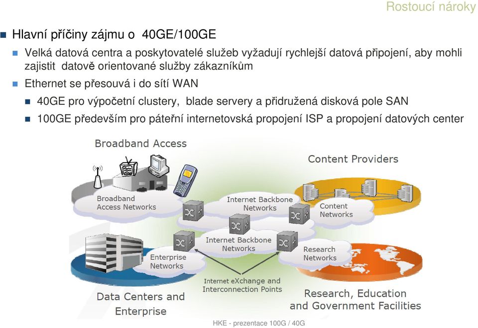 do sítí WAN 40GE pro výpočetní clustery, blade servery a přidružená disková pole SAN Ethernet