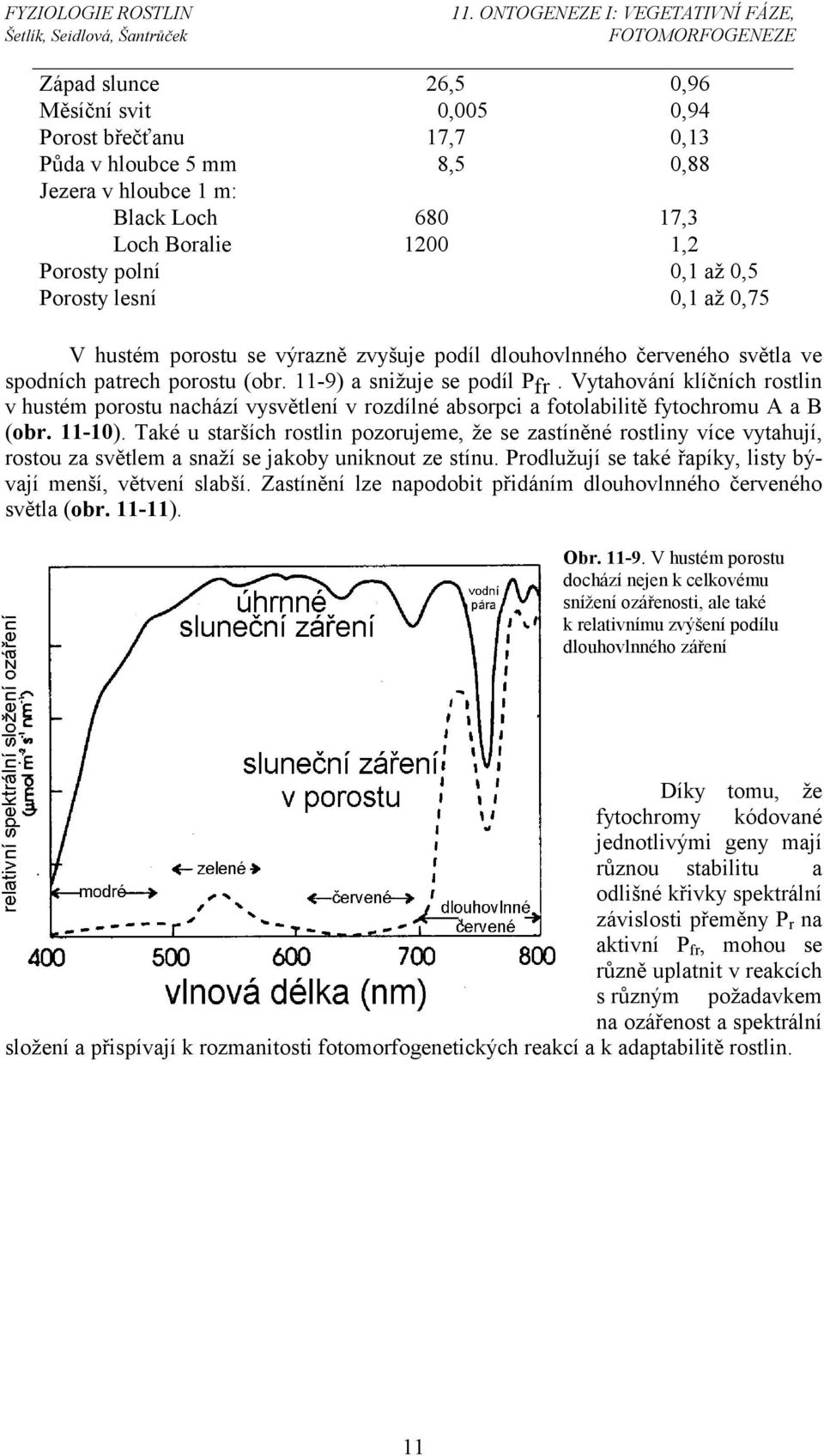 Vytahování klíčních rostlin v hustém porostu nachází vysvětlení v rozdílné absorpci a fotolabilitě fytochromu A a B (obr. 11-10).