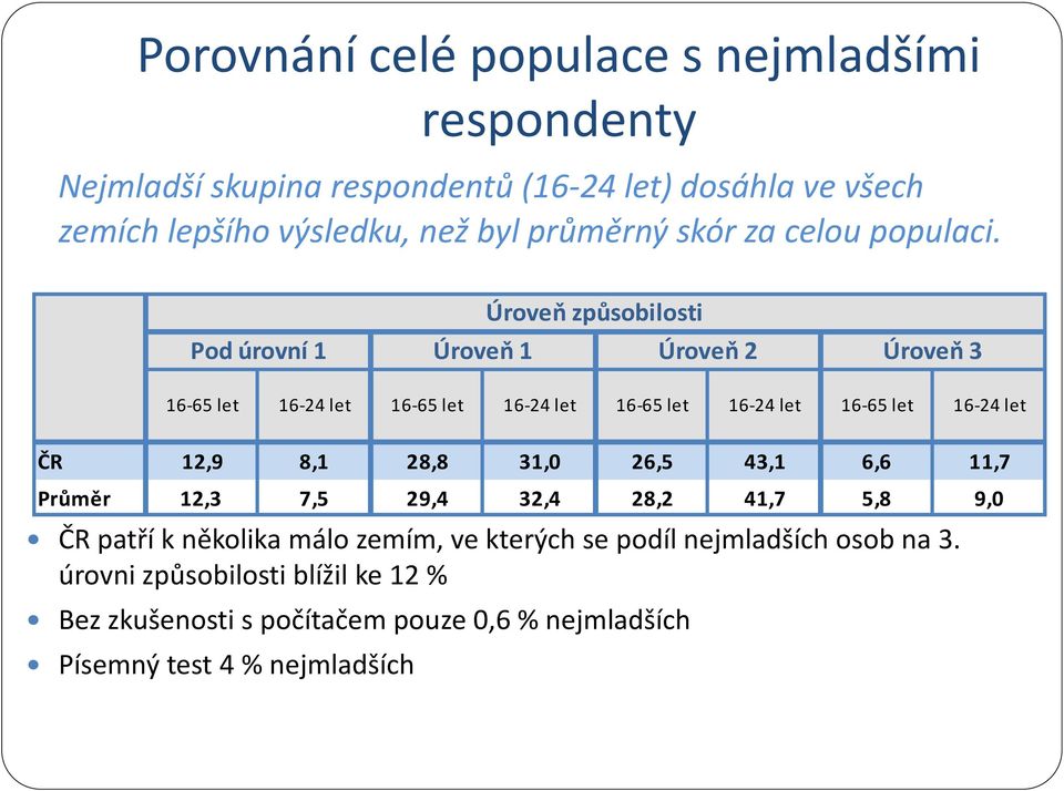 Úroveň způsobilosti Pod úrovní 1 Úroveň 1 Úroveň 2 Úroveň 3 16-65 let 16-24 let 16-65 let 16-24 let 16-65 let 16-24 let 16-65 let 16-24 let ČR 12,9