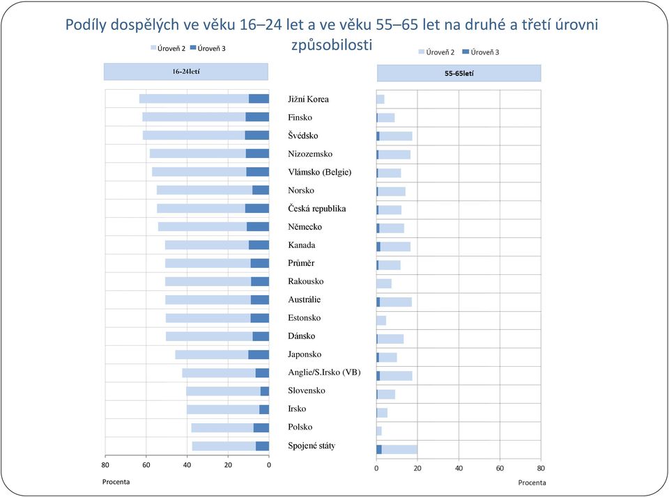(Belgie) Norsko Česká republika Německo Kanada Průměr Rakousko Austrálie Estonsko