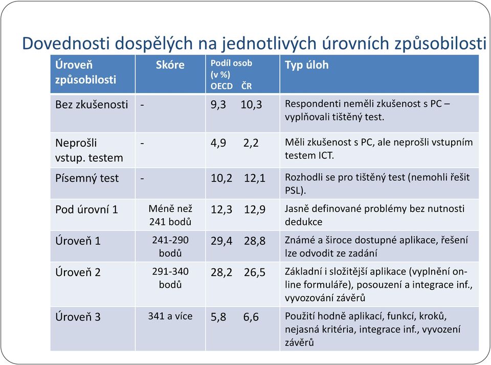 Pod úrovní 1 Méně než 241 bodů 12,3 12,9 Jasně definované problémy bez nutnosti dedukce Úroveň 1 241-290 bodů Úroveň 2 291-340 bodů 29,4 28,8 Známé a široce dostupné aplikace, řešení lze odvodit ze