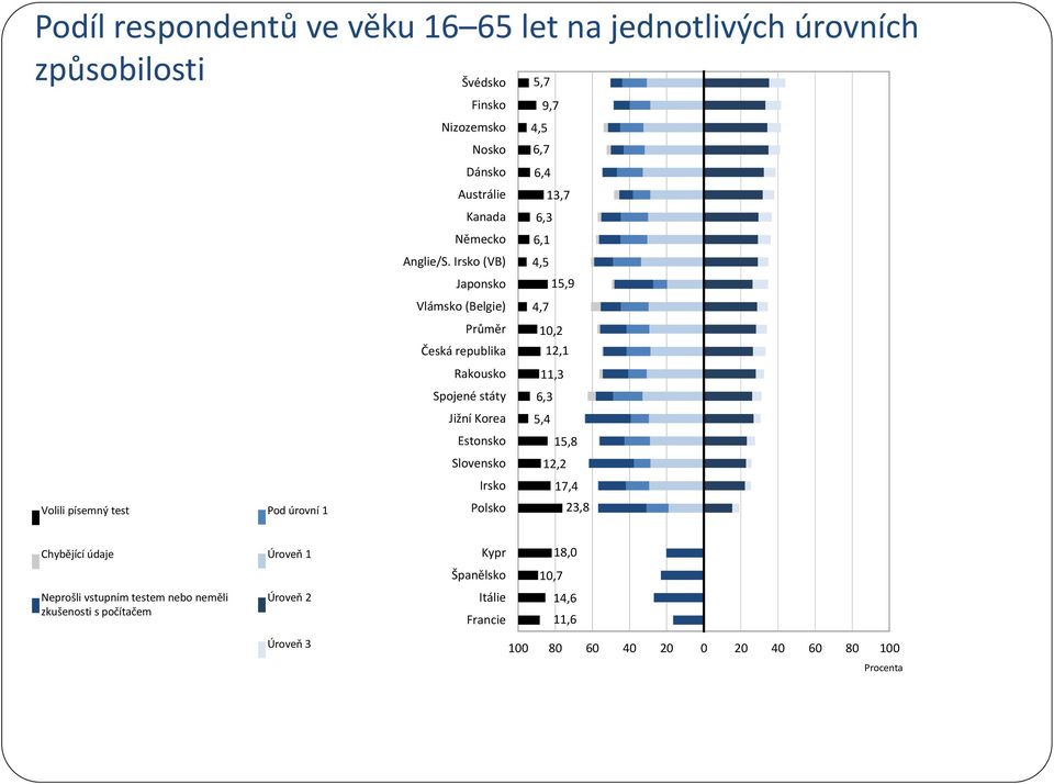 Irsko (VB) 4,5 Japonsko 15,9 Vlámsko (Belgie) 4,7 Průměr 10,2 Česká republika 12,1 Rakousko 11,3 Spojené státy 6,3 Jižní Korea 5,4 Estonsko 15,8