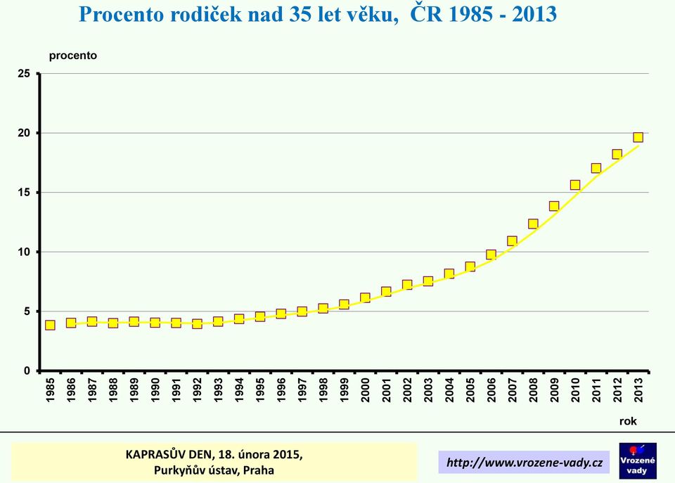 25 26 27 28 29 21 211 212 213 Procento