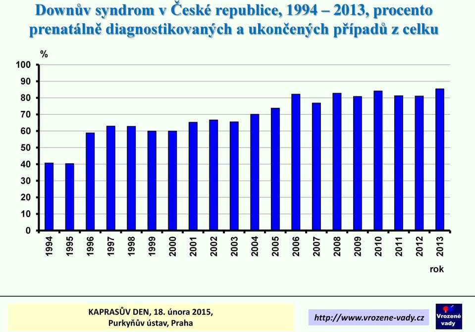 republice, 1994 213, procento prenatálně