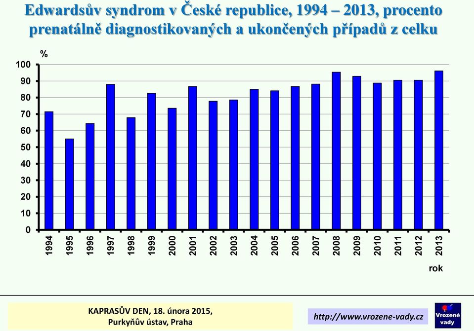 republice, 1994 213, procento prenatálně