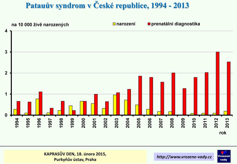 syndrom v České republice, 1994-213 4 na 1