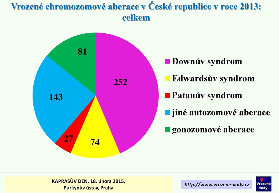 syndrom 143 252 Edwardsův syndrom Patauův