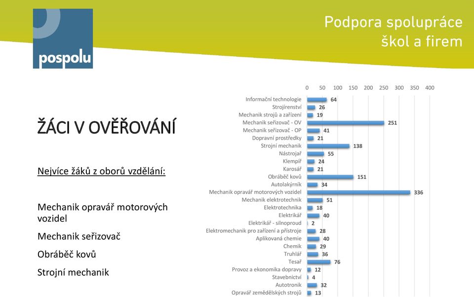 Autolakýrník Mechanik opravář motorových vozidel Mechanik elektrotechnik Elektrotechnika Elektrikář Elektrikář - silnoproud Elektromechanik pro zařízení a přístroje Aplikovaná