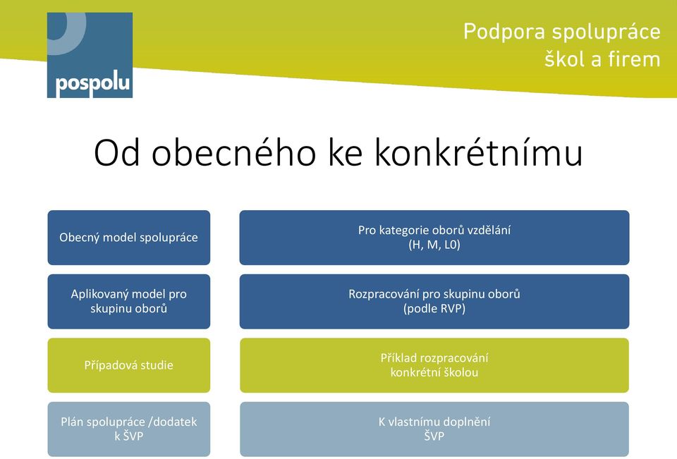 Rozpracování pro skupinu oborů (podle RVP) Případová studie Příklad