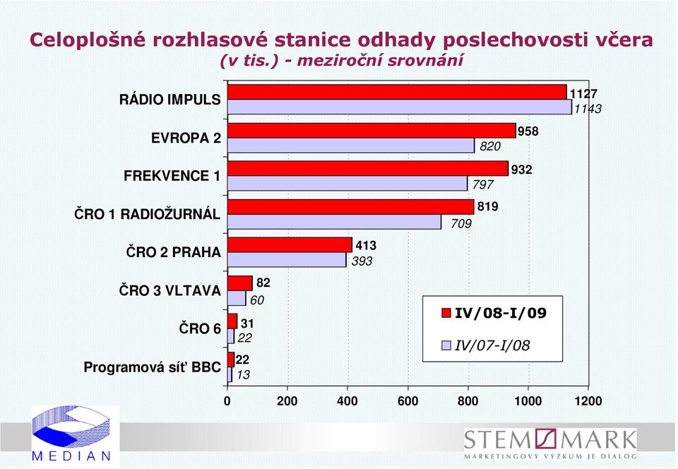 ČRO 1 RADIOŽURNÁL ČRO 2 PRAHA ČRO 3 VLTAVA ČRO 6 Programová síť BBC 31 22