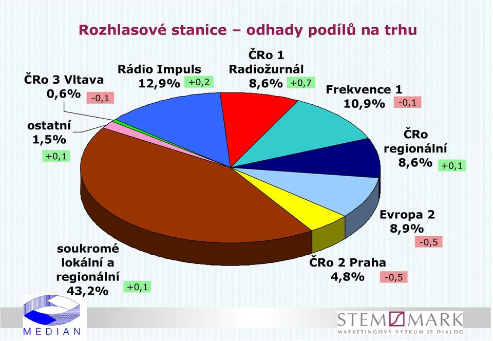 10,9% -0,1 ostatní 1,5% +0,1 ČRo regionální 8,6% +0,1 soukromé