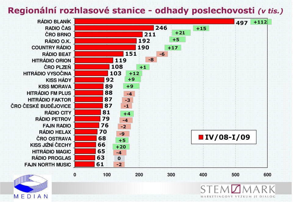 COUNTRY RÁDIO RÁDIO BEAT HITRÁDIO ORION ČRO PLZEŇ HITRÁDIO VYSOČINA KISS HÁDY KISS MORAVA HITRÁDIO FM PLUS HITRÁDIO FAKTOR ČRO ČESKÉ