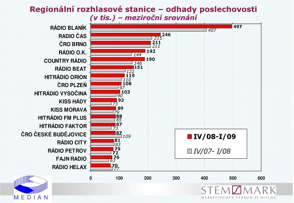 COUNTRY RÁDIO RÁDIO BEAT HITRÁDIO ORION ČRO PLZEŇ HITRÁDIO VYSOČINA KISS HÁDY KISS MORAVA HITRÁDIO FM PLUS HITRÁDIO