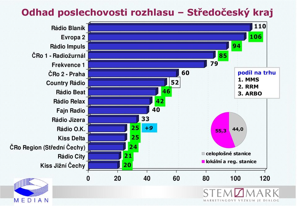 podíl na trhu 1. MMS 2. RRM 3. ARBO Rádio Jizera 33 Rádio O.K.