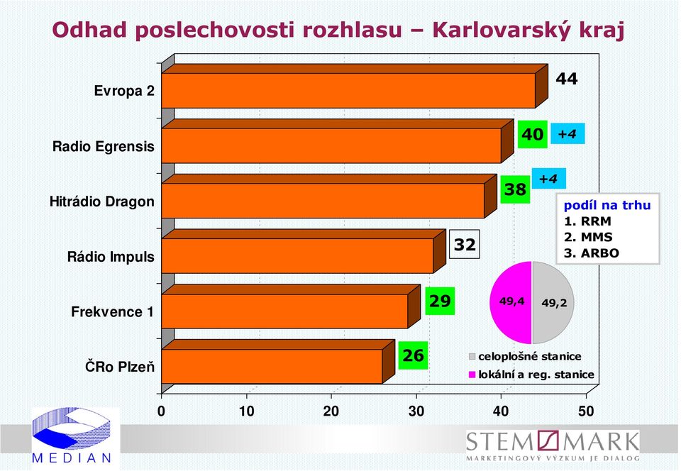 podíl na trhu 1. RRM 2. MMS 3.