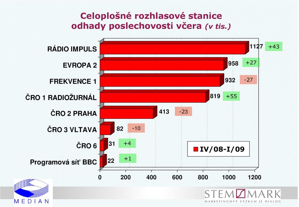 RADIOŽURNÁL 819 +55 ČRO 2 PRAHA 413-23 ČRO 3 VLTAVA 82-10 ČRO 6