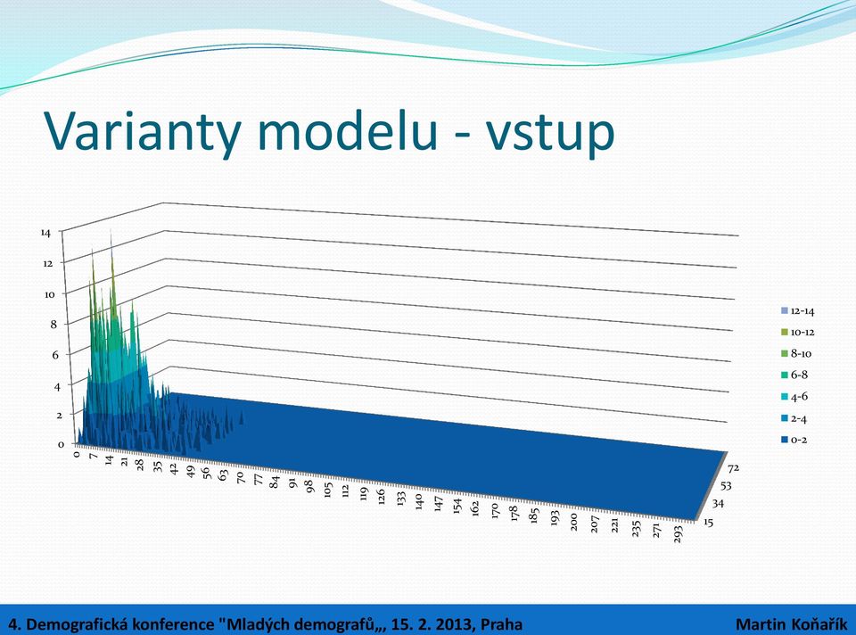 221 235 271 293 Varianty modelu - vstup 14 12 10 8