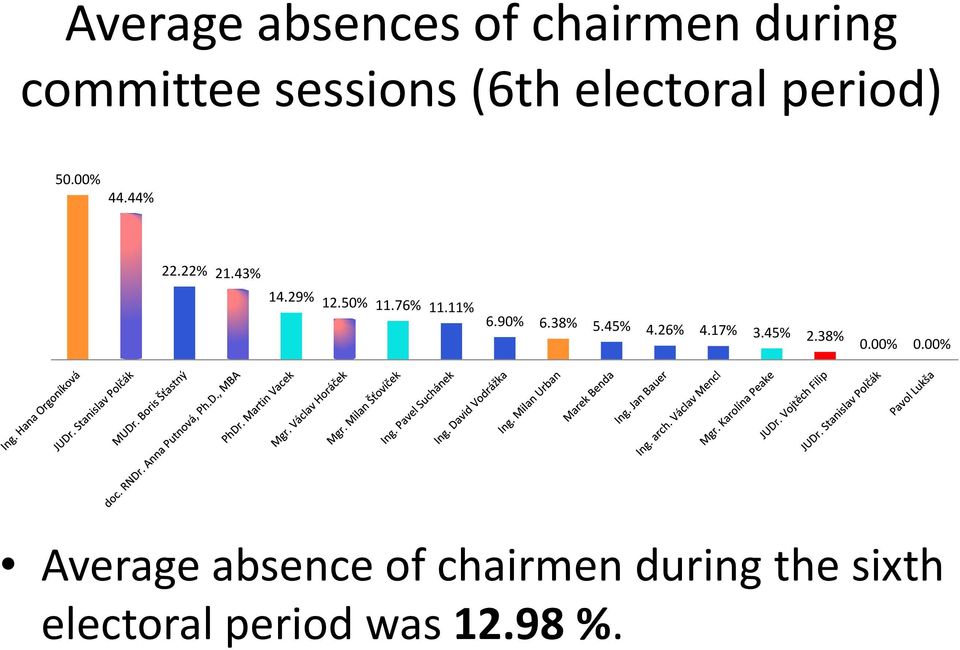 11% 6.90% 6.38% 5.45% 4.26% 4.17% 3.45% 2.38% 0.00% 0.