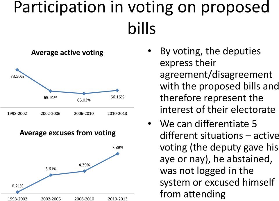 21% 1998-2002 2002-2006 2006-2010 2010-2013 By voting, the deputies express their agreement/disagreement with the proposed bills and