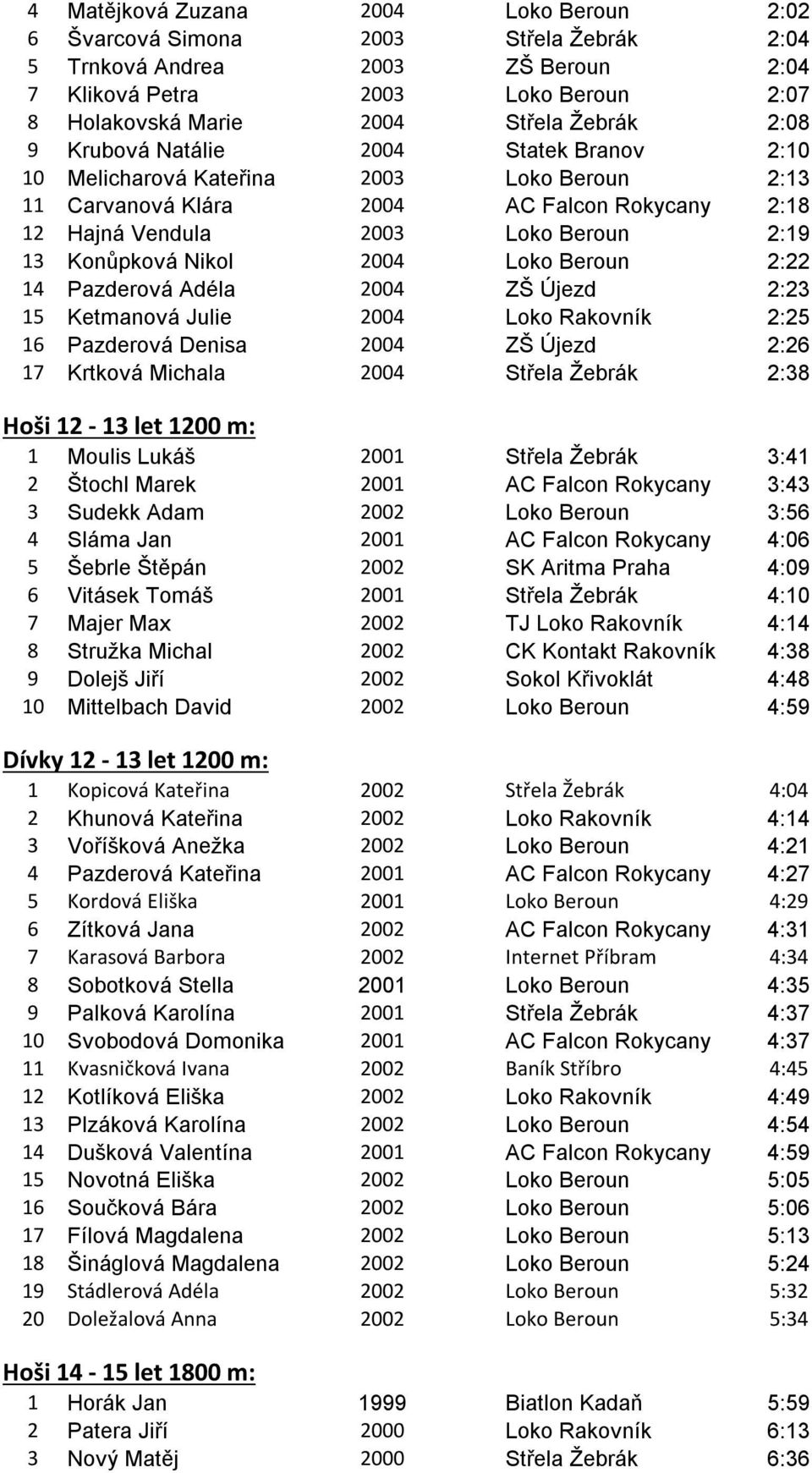 2004 Loko Beroun 2:22 14 Pazderová Adéla 2004 ZŠ Újezd 2:23 15 Ketmanová Julie 2004 Loko Rakovník 2:25 16 Pazderová Denisa 2004 ZŠ Újezd 2:26 17 Krtková Michala 2004 Střela Žebrák 2:38 Hoši 12-13 let