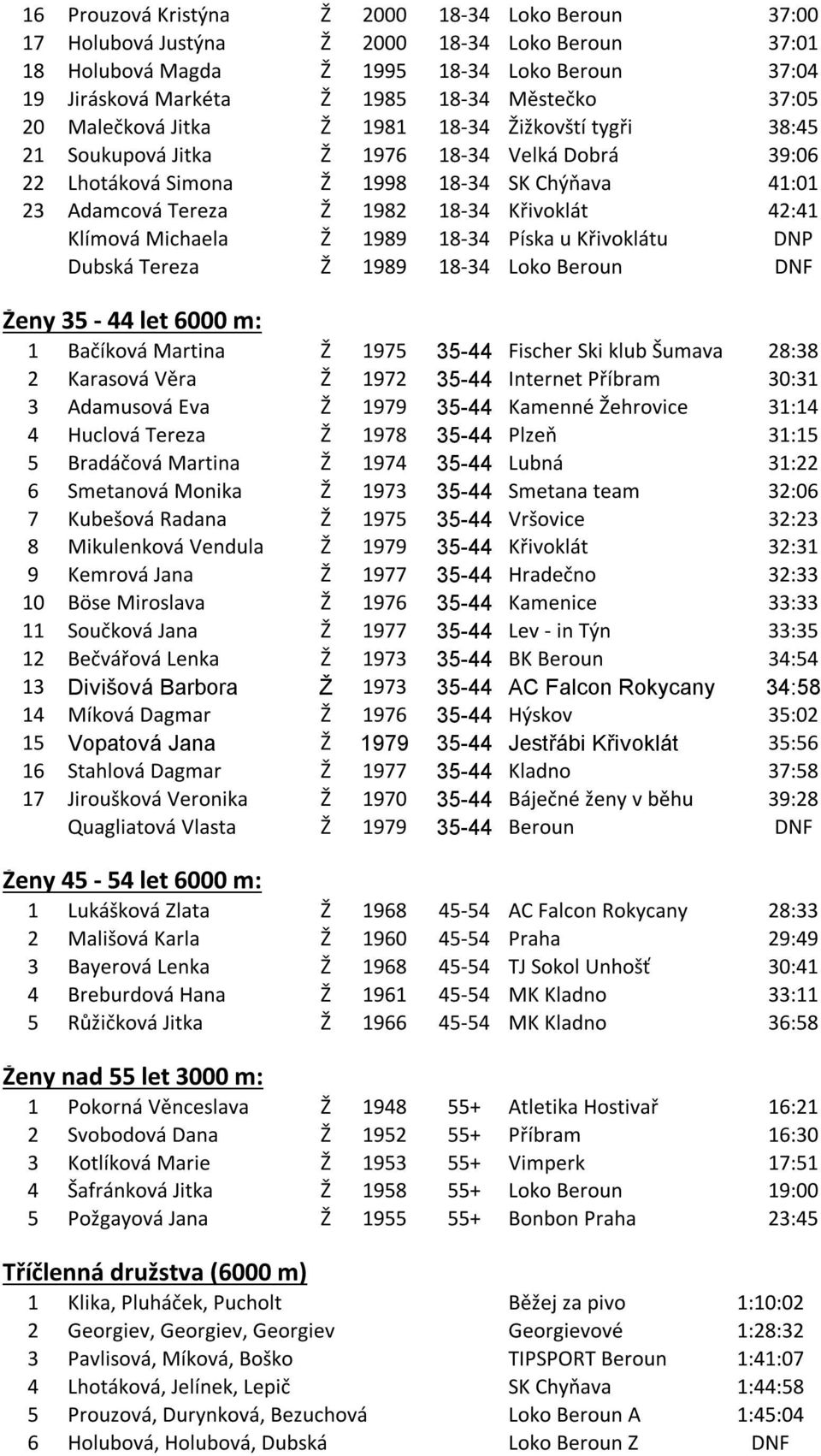 Křivoklát 42:41 Klímová Michaela Ž 1989 18-34 Píska u Křivoklátu DNP Dubská Tereza Ž 1989 18-34 Loko Beroun DNF Ženy 35-44 let 6000 m: 1 Bačíková Martina Ž 1975 35-44 Fischer Ski klub Šumava 28:38 2