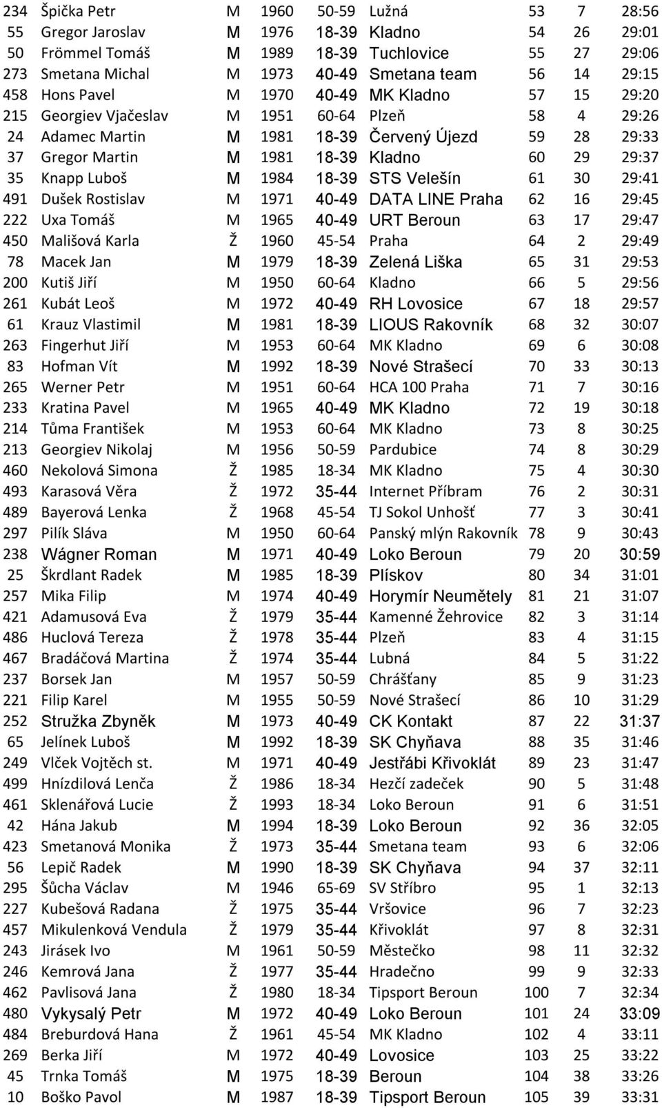 Kladno 60 29 29:37 35 Knapp Luboš M 1984 18-39 STS Velešín 61 30 29:41 491 Dušek Rostislav M 1971 40-49 DATA LINE Praha 62 16 29:45 222 Uxa Tomáš M 1965 40-49 URT Beroun 63 17 29:47 450 Mališová