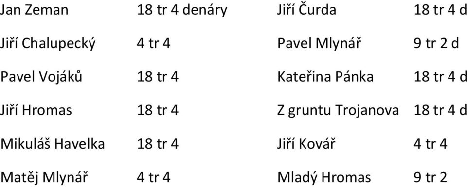 4 d Jiří Hromas 18 tr 4 Mikuláš Havelka 18 tr 4 Matěj Mlynář 4 tr