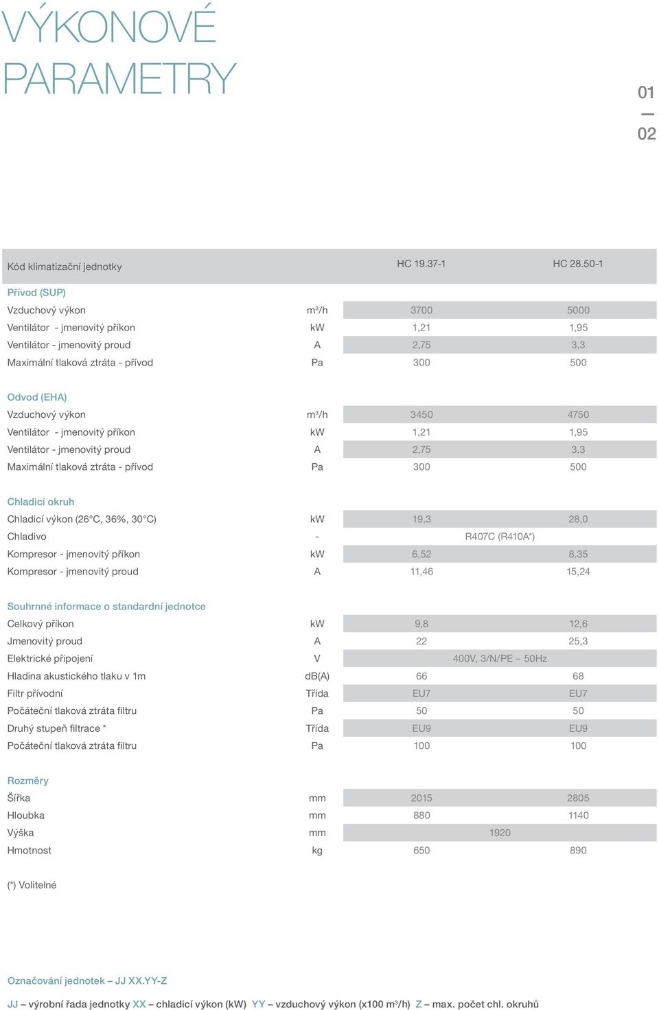 výkon m 3 /h 3450 4750 Ventilátor - jmenovitý příkon kw 1,21 1,95 Ventilátor - jmenovitý proud A 2,75 3,3 aximální tlaková ztráta - přívod Pa 300 500 Chladicí okruh Chladicí výkon (26 C, 36%, 30 C)