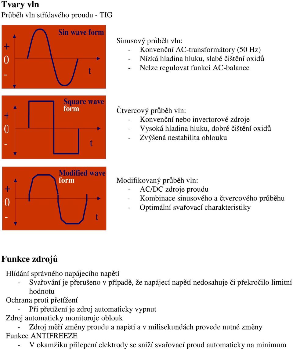 Modifikovaný průběh vln: - AC/DC zdroje proudu - Kombinace sinusového a čtvercového průběhu - Optimální svařovací charakteristiky Funkce zdrojů Hlídání správného napájecího napětí - Svařování je