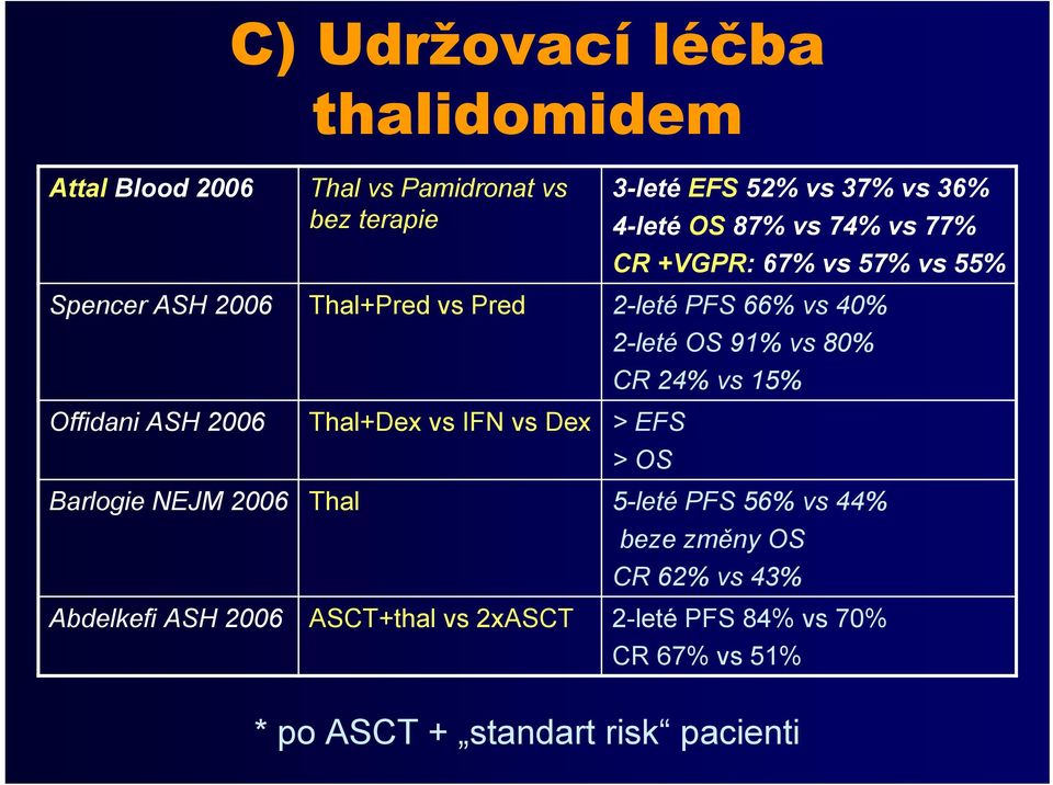 CR 24% vs 15% Offidani ASH 2006 Thal+Dex vs IFN vs Dex >EFS >OS Barlogie NEJM 2006 Thal 5-leté PFS 56% vs 44% beze změny OS