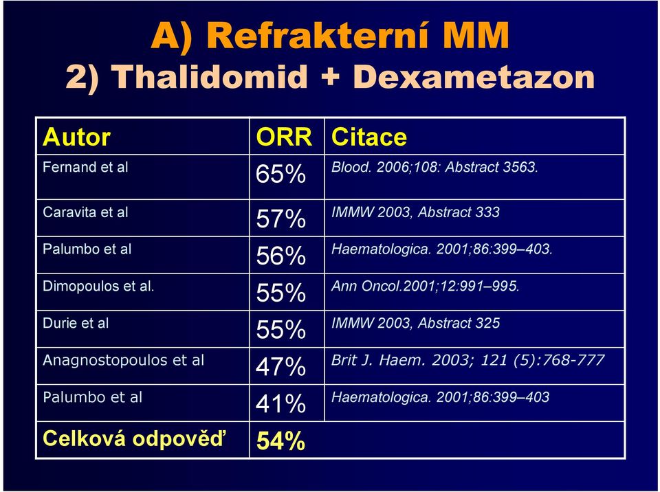 Durie et al Anagnostopoulos et al Palumbo et al 57% 56% 55% 55% 47% 41% Celková odpověď 54% IMMW 2003,