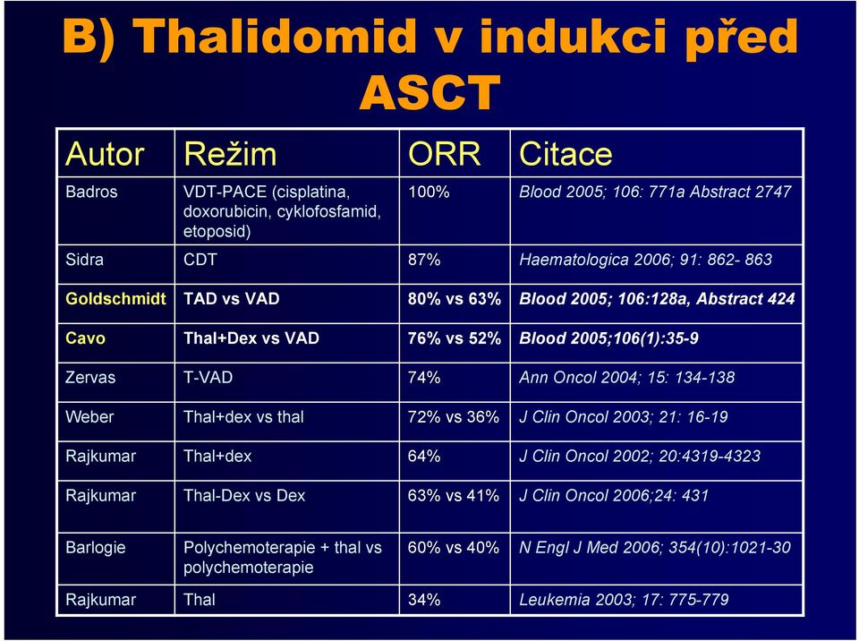 74% Ann Oncol 2004; 15: 134-138 Weber Thal+dex vs thal 72% vs 36% J Clin Oncol 2003; 21: 16-19 Rajkumar Thal+dex 64% J Clin Oncol 2002; 20:4319-4323 Rajkumar Thal-Dex vs Dex