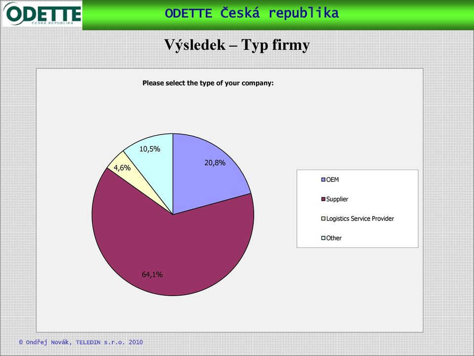 company: 10,5% 4,6% 20,8% OEM