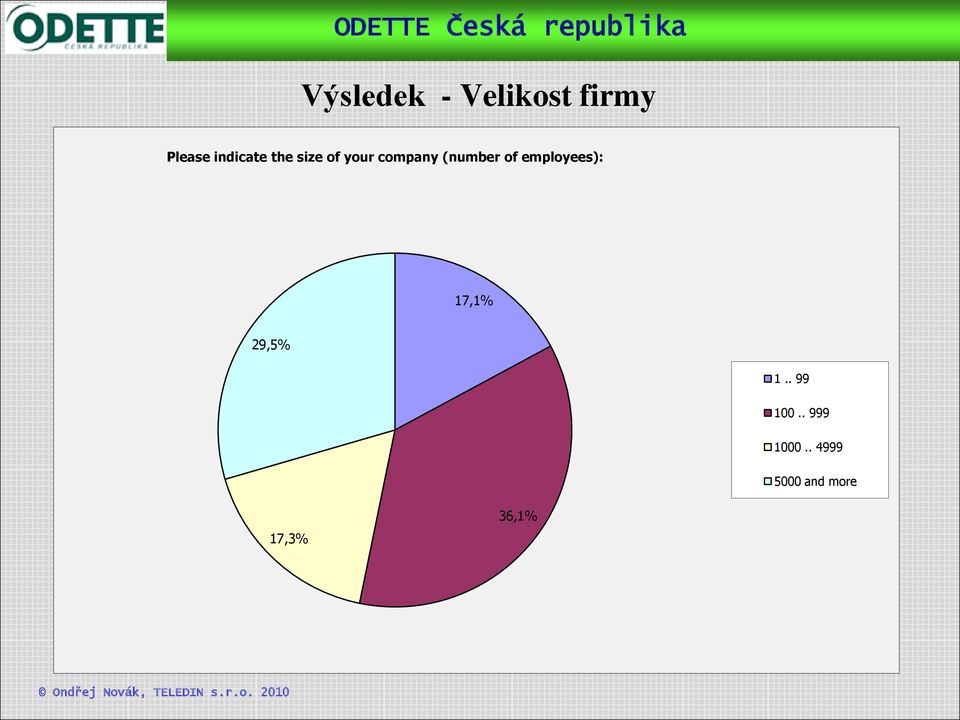 (number of employees): 17,1% 29,5% 1.