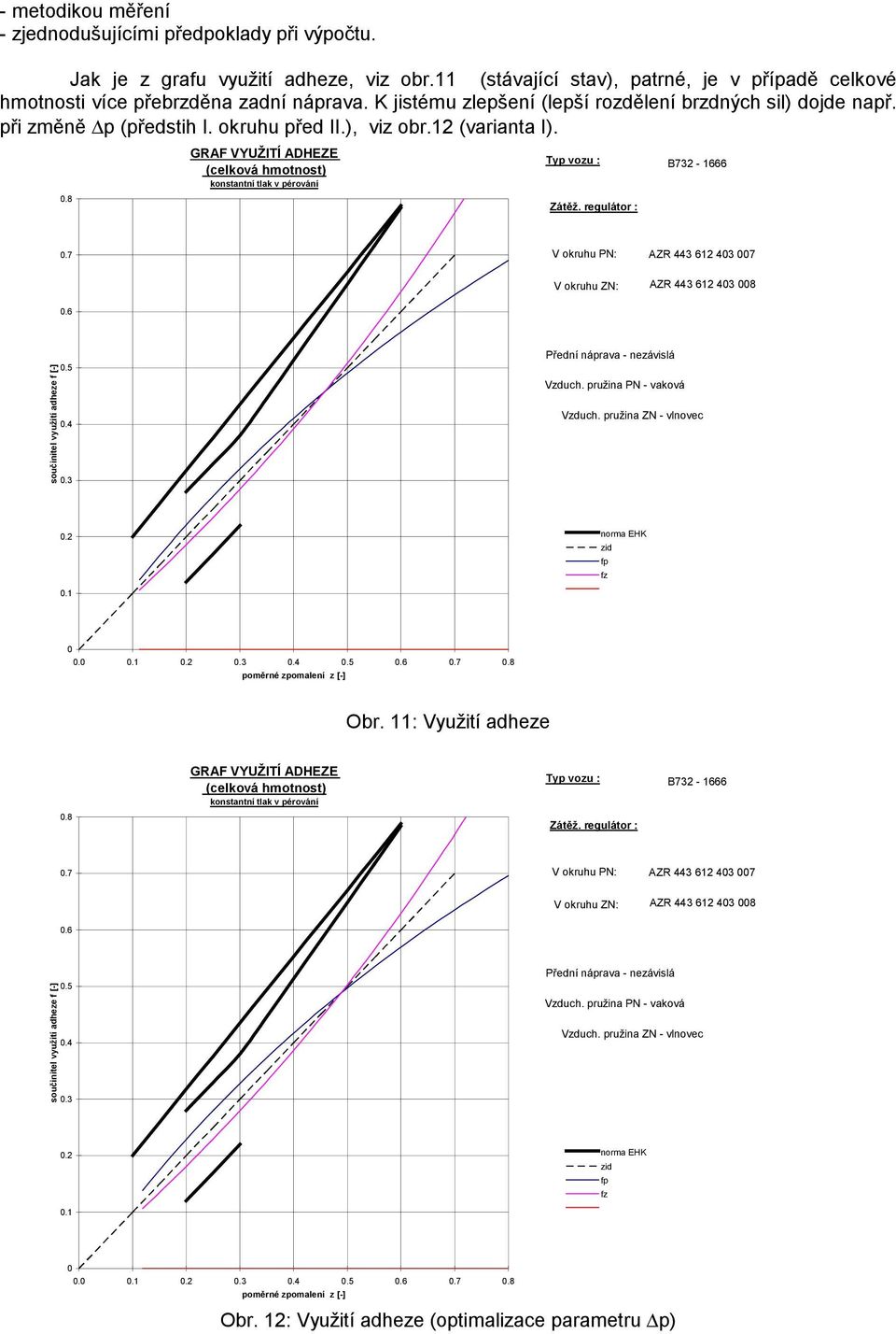 regulátor : B732-1666.7 V okruhu PN: AZR 443 612 43 7 V okruhu ZN: AZR 443 612 43 8.6 součinitel využití adheze f [-].5.4.3 Přední náprava - nezávislá Vzduch. pružina PN - vaková Vzduch.