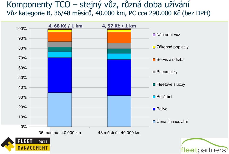 000 Kč (bez DPH) 100% 90% 80% 70% 60% 50% 40% 30% 20% 10% 0% 4, 68 Kč / 1 km 4, 57 Kč