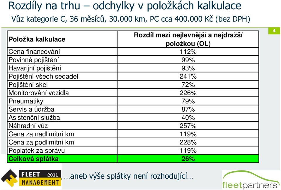 Havarijní pojištění 93% Pojištění všech sedadel 241% Pojištění skel 72% Monitorování vozidla 226% Pneumatiky 79% Servis a údržba 87%