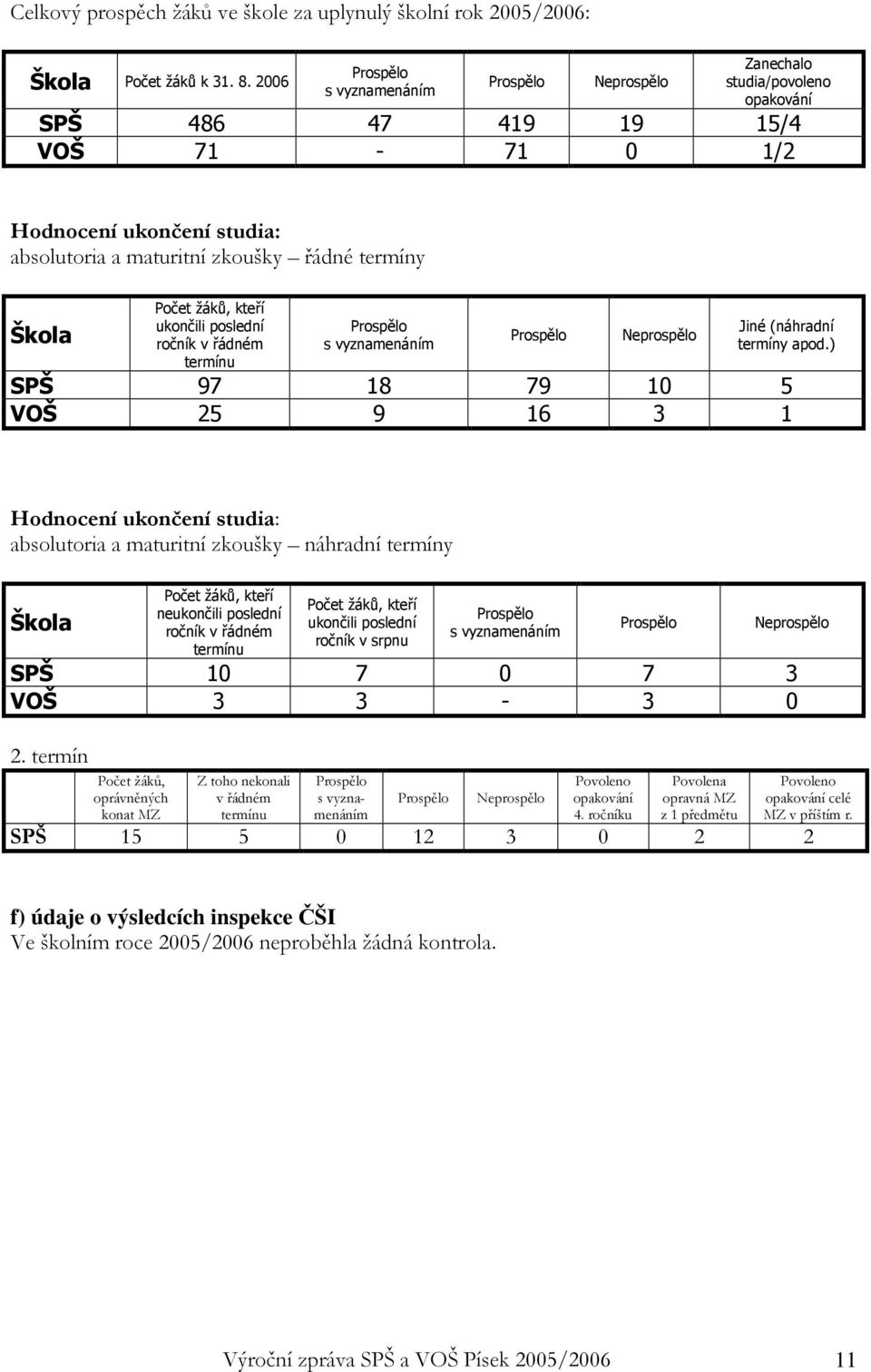 Škola Počet žáků, kteří ukončili poslední ročník v řádném termínu Prospělo s vyznamenáním Prospělo Neprospělo Jiné (náhradní termíny apod.