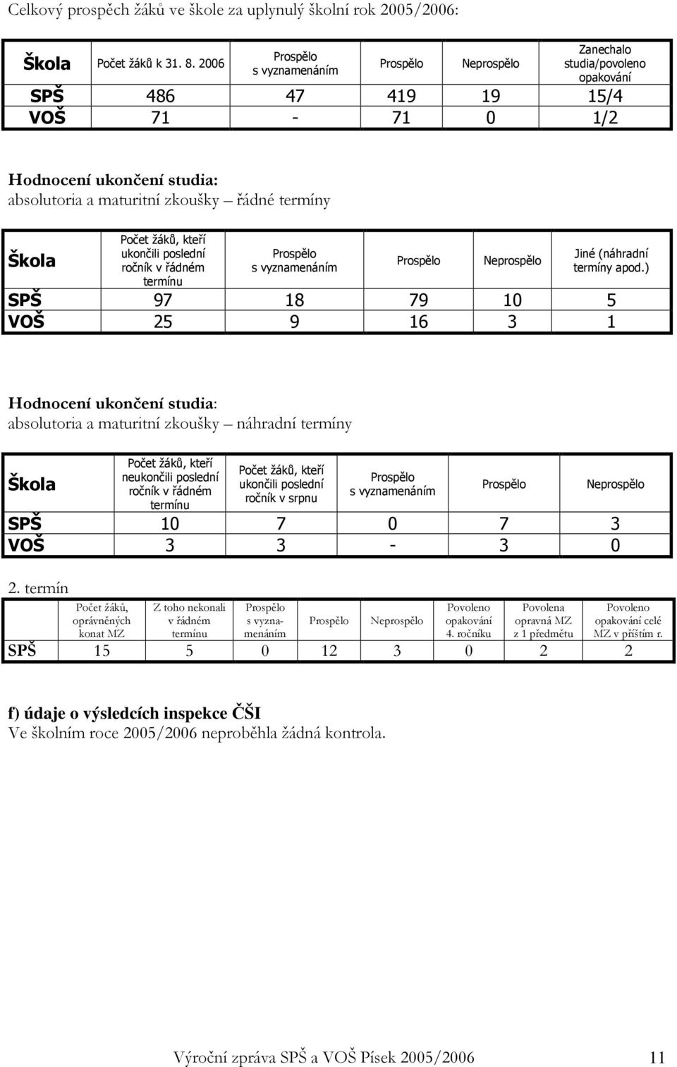 Škola Počet žáků, kteří ukončili poslední ročník v řádném termínu Prospělo s vyznamenáním Prospělo Neprospělo Jiné (náhradní termíny apod.