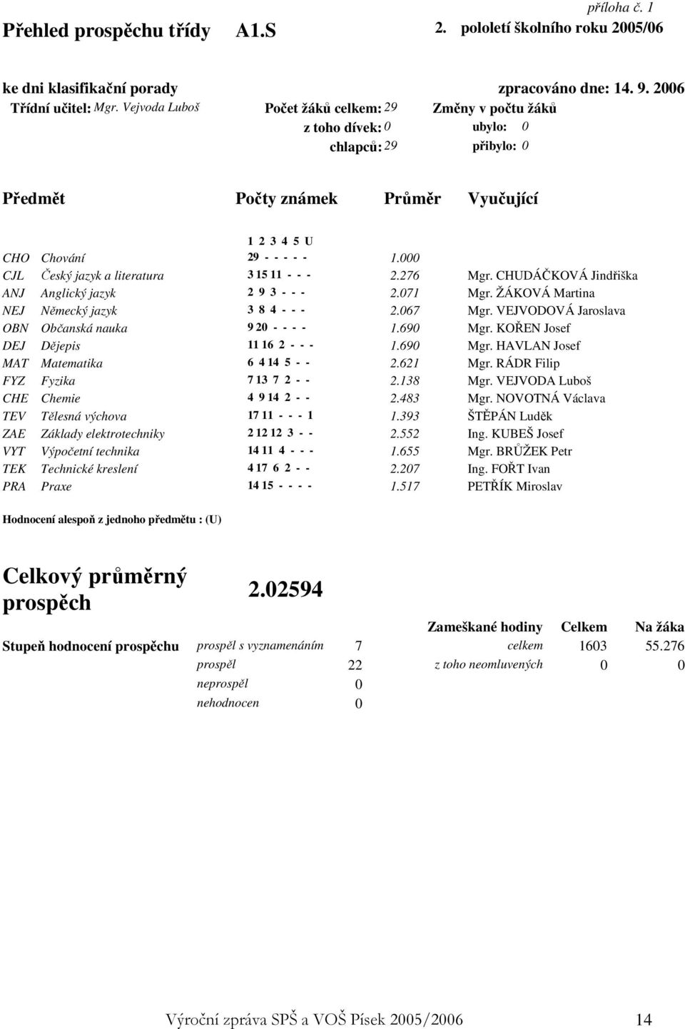 000 CJL Český jazyk a literatura 3 15 11 - - - 2.276 Mgr. CHUDÁČKOVÁ Jindřiška ANJ Anglický jazyk 2 9 3 - - - 2.071 Mgr. ŽÁKOVÁ Martina NEJ Německý jazyk 3 8 4 - - - 2.067 Mgr.